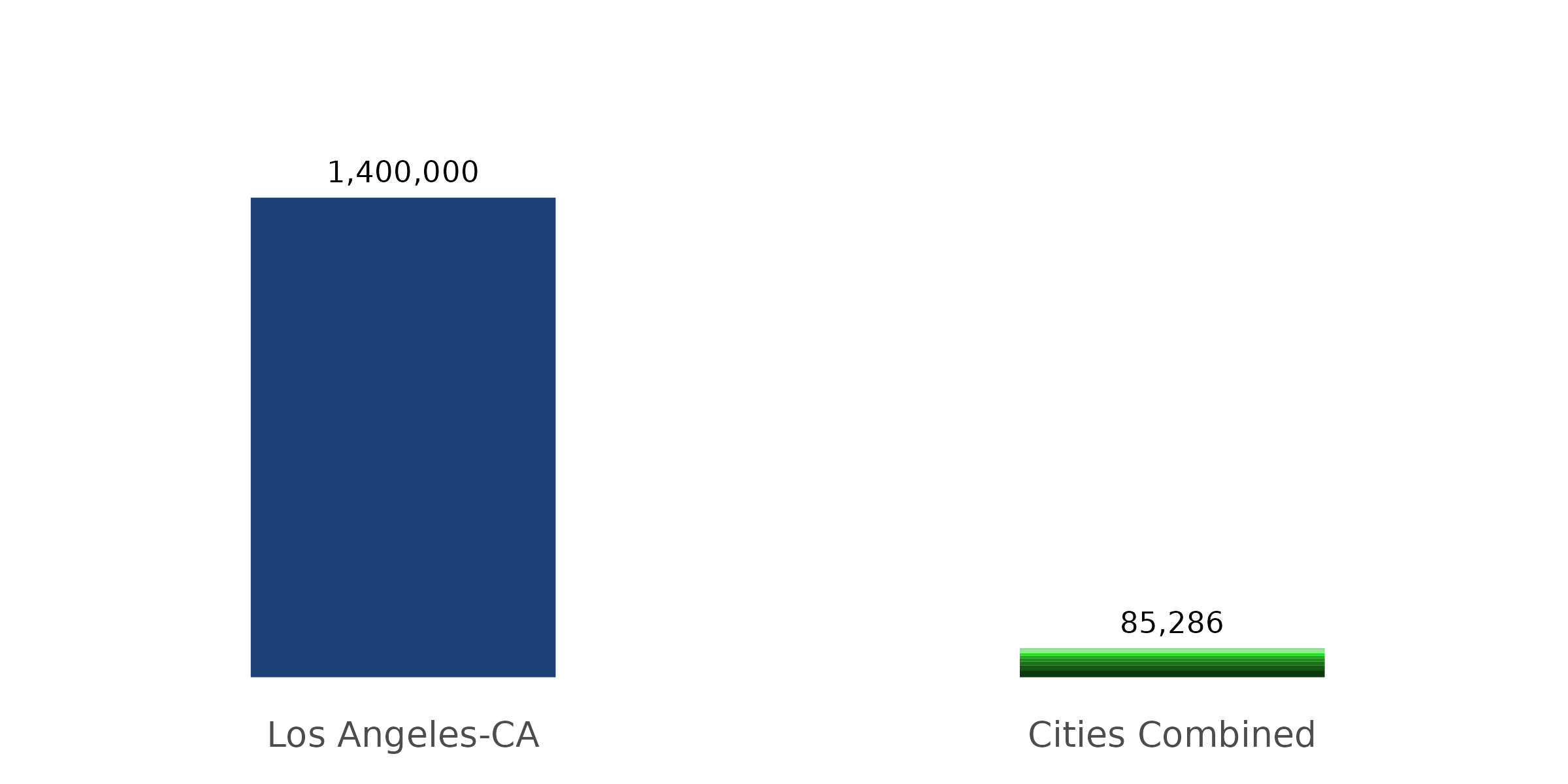 Image shows two bar graphs, left is amount of young adults that stayed in Los Angeles, colored in blue, right is amount of young adults that moved to Los Angeles from said cities combined.