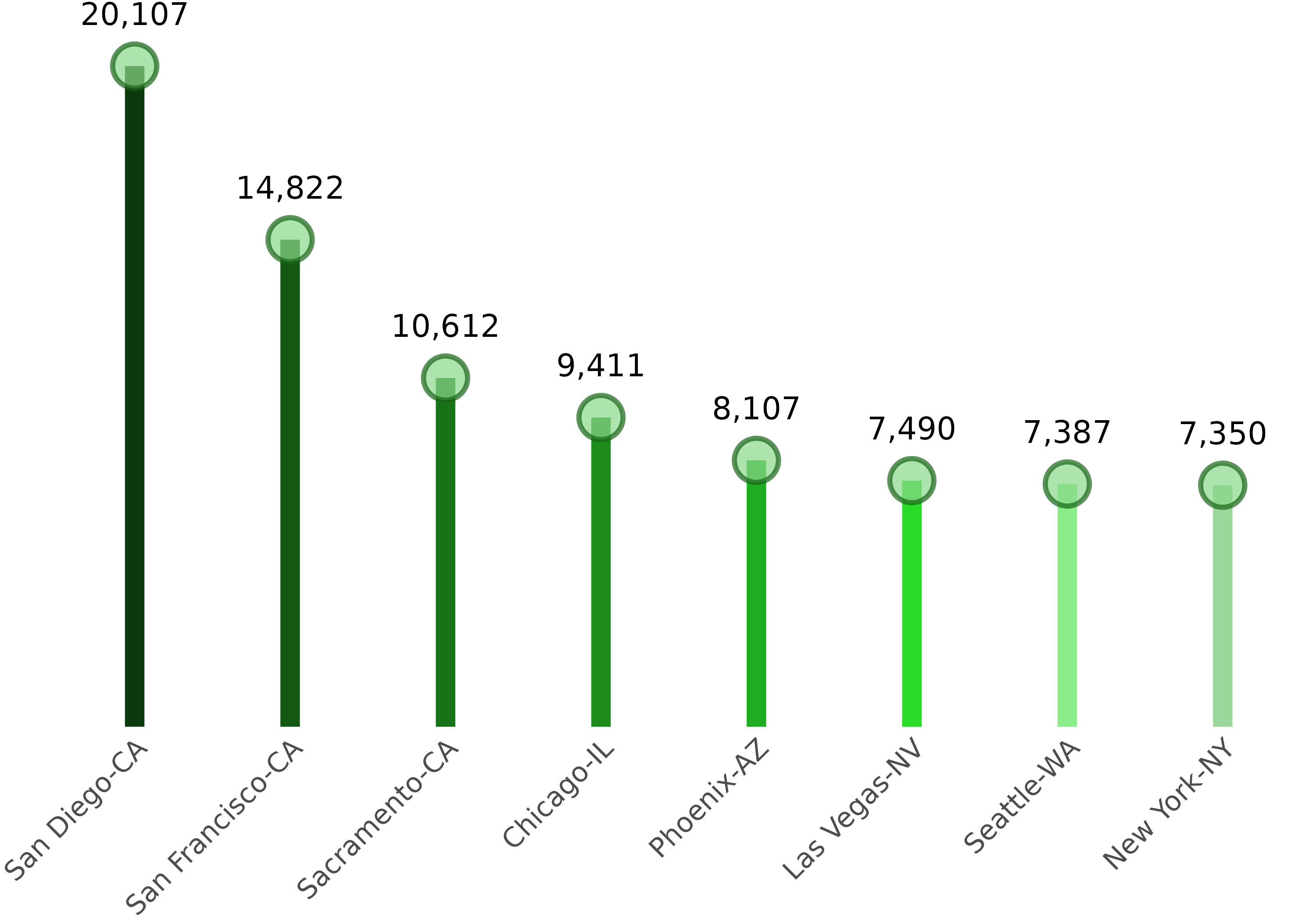 Image shows lollipop graph of how many people moved away from said city towards Los Angeles.